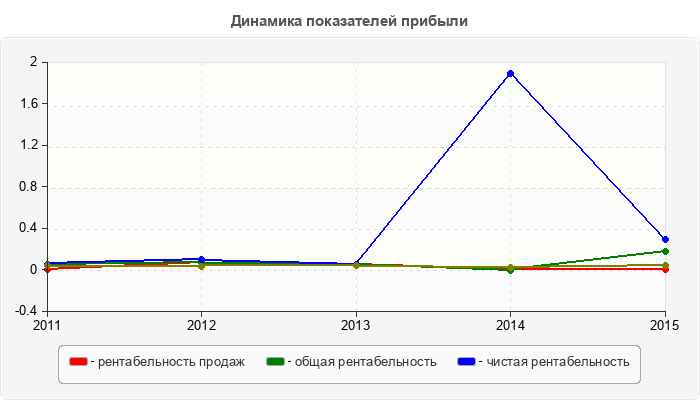 Динамика показателей прибыли