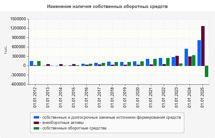 Изменение наличия собственных оборотных средств