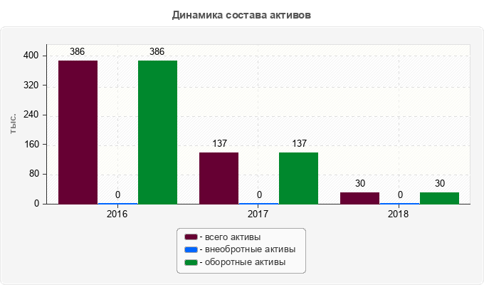 Динамика состава активов