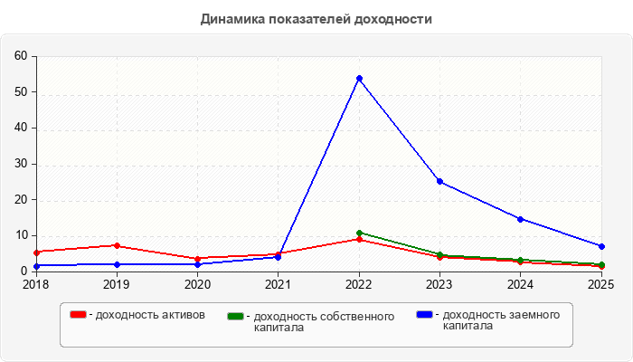 Динамика показателей доходности