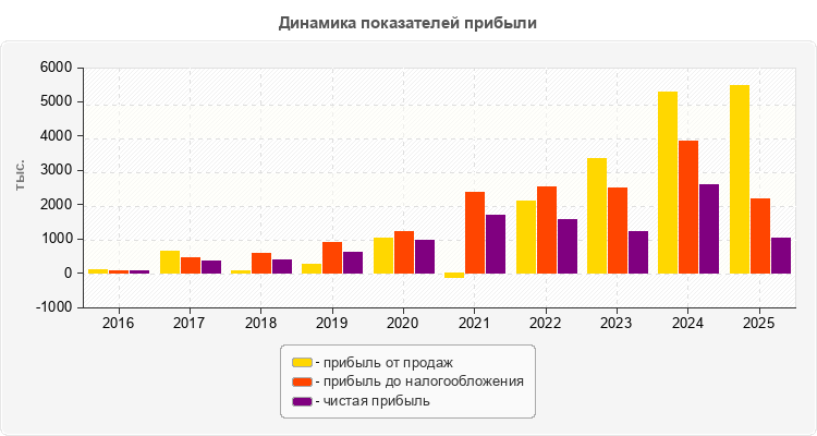 Динамика показателей прибыли