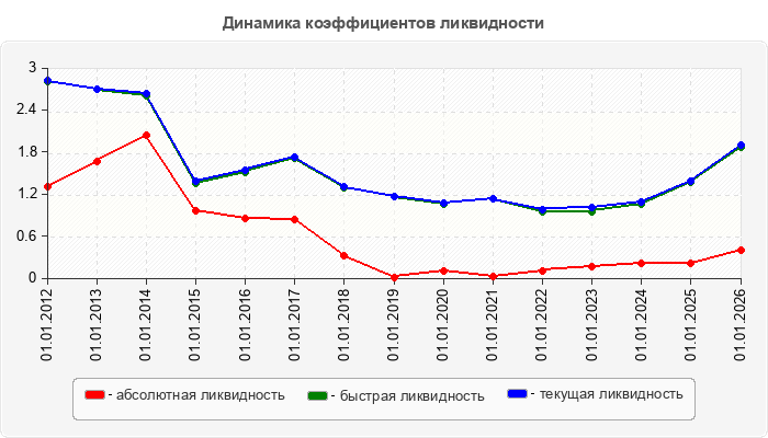 Динамика коэффициентов ликвидности