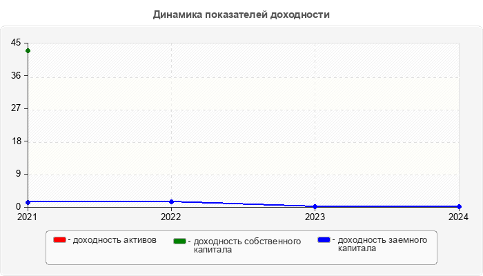 Динамика показателей доходности