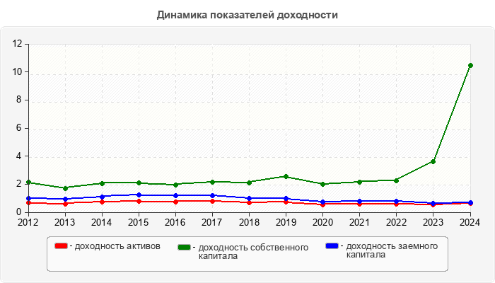 Динамика показателей доходности