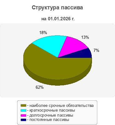 Структура пассива