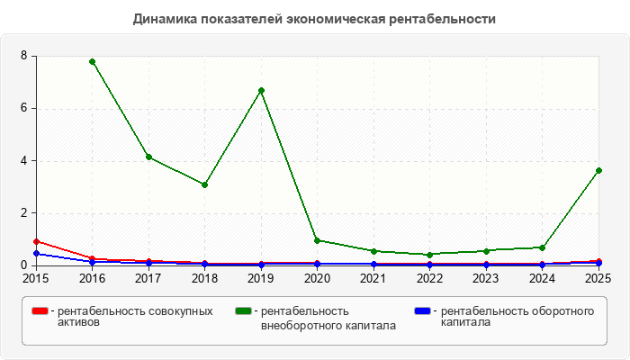 Динамика показателей экономическая рентабельности
