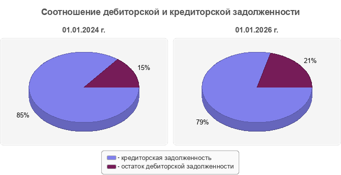 Соотношение дебиторской и кредиторской задолженности