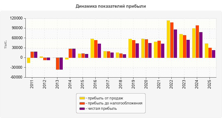 Динамика показателей прибыли
