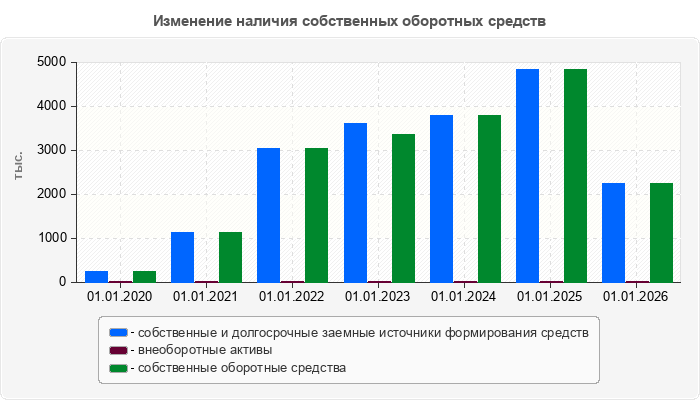 Изменение наличия собственных оборотных средств
