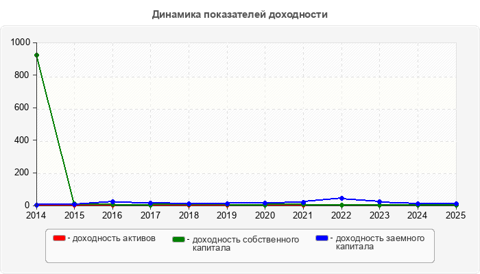 Динамика показателей доходности
