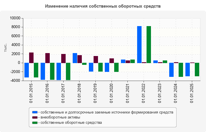 Изменение наличия собственных оборотных средств