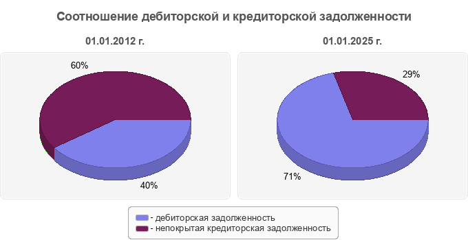 Соотношение дебиторской и кредиторской задолженности