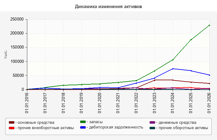 Динамика изменения активов