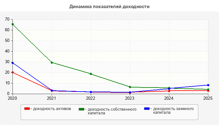 Динамика показателей доходности