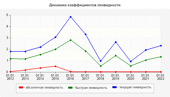 Динамика коэффициентов ликвидности