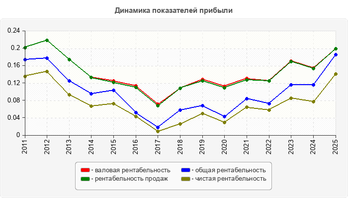 Динамика показателей прибыли