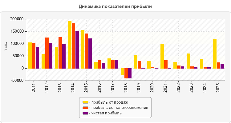 Динамика показателей прибыли