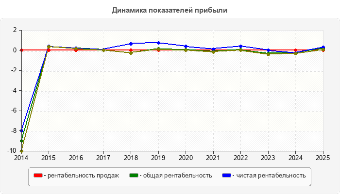 Динамика показателей прибыли