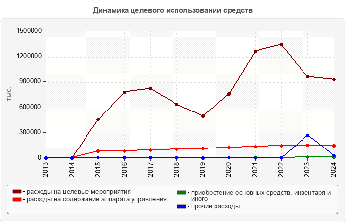 Динамика целевого использовании средств