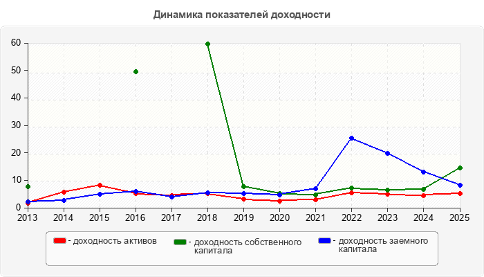Динамика показателей доходности