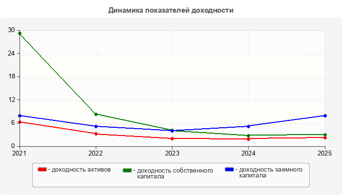 Динамика показателей доходности