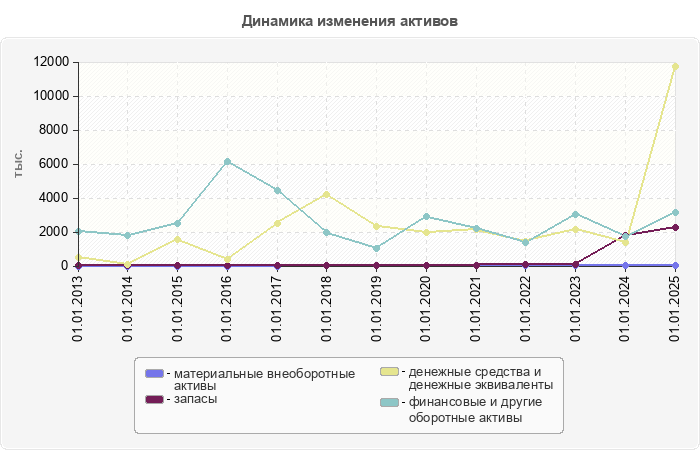 Динамика изменения активов