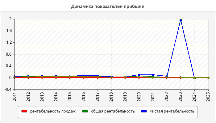 Динамика показателей прибыли