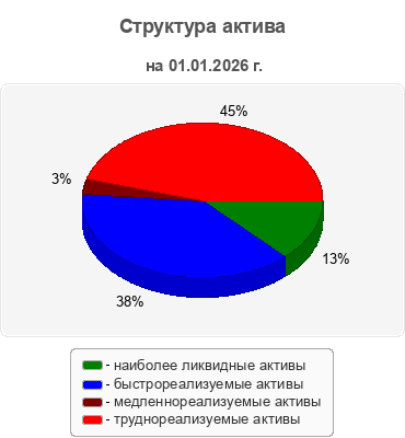 Структура актива