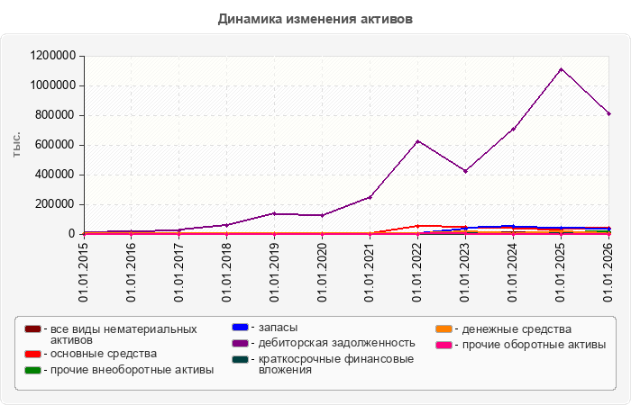 Динамика изменения активов