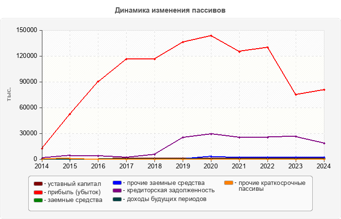 Динамика изменения пассивов