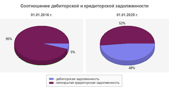 Соотношение дебиторской и кредиторской задолженности