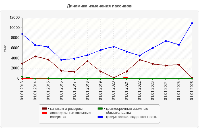 Динамика изменения пассивов