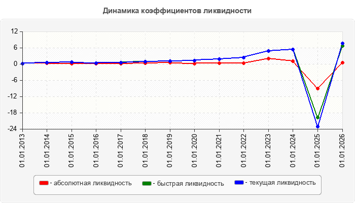 Динамика коэффициентов ликвидности