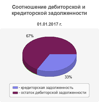 Соотношение дебиторской и кредиторской задолженности