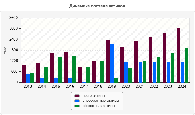 Динамика состава активов