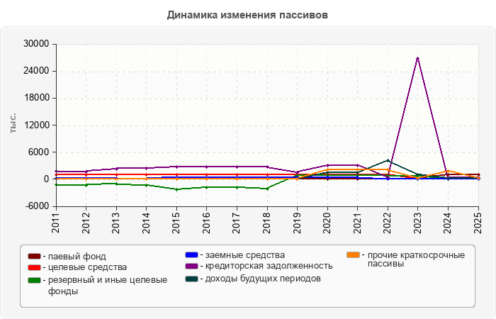 Динамика изменения пассивов