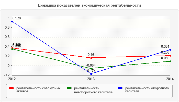Динамика показателей экономическая рентабельности