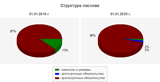 Структура пассива