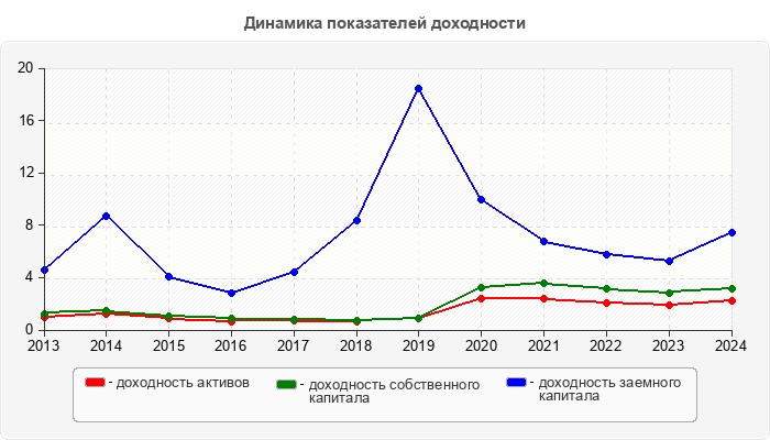 Динамика показателей доходности