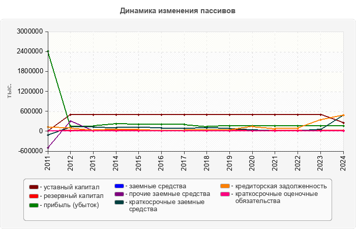 Динамика изменения пассивов