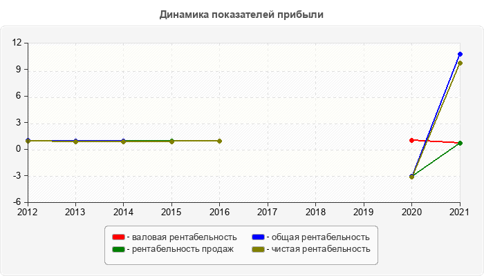 Динамика показателей прибыли