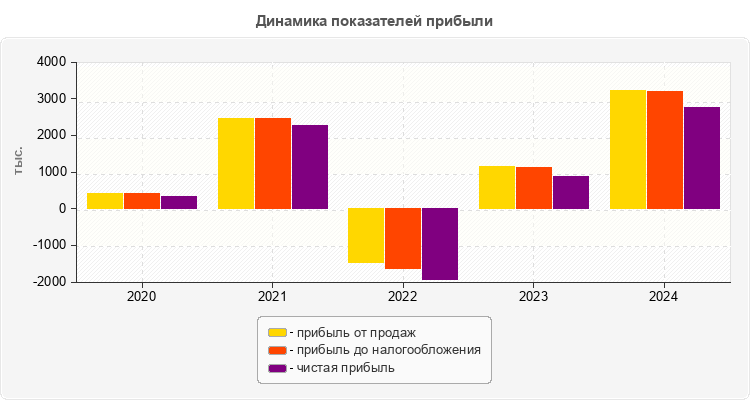 Динамика показателей прибыли