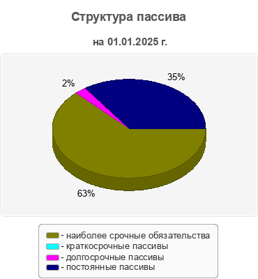 Структура пассива
