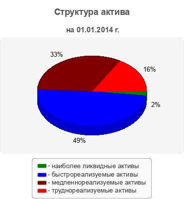 Структура актива