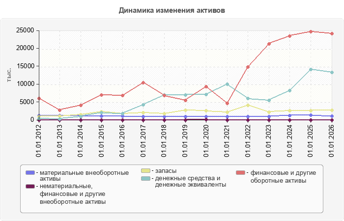 Динамика изменения активов