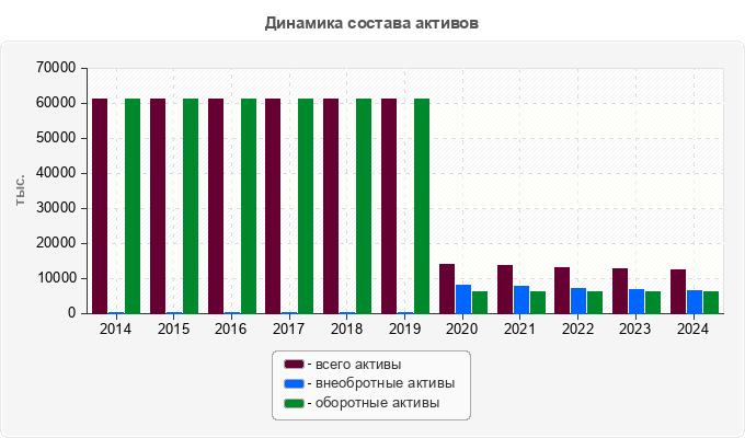 Динамика состава активов