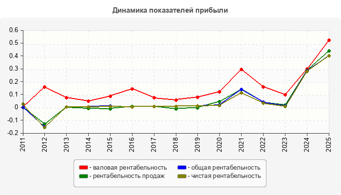 Динамика показателей прибыли