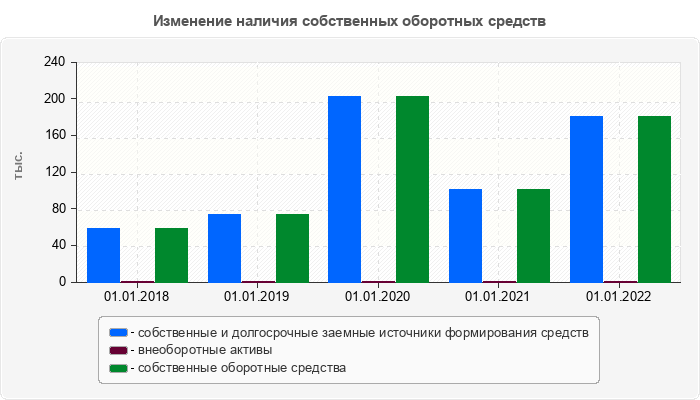 Изменение наличия собственных оборотных средств