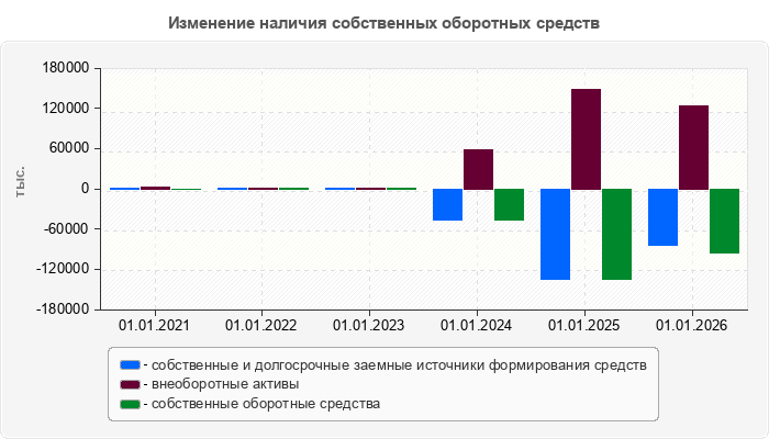 Изменение наличия собственных оборотных средств