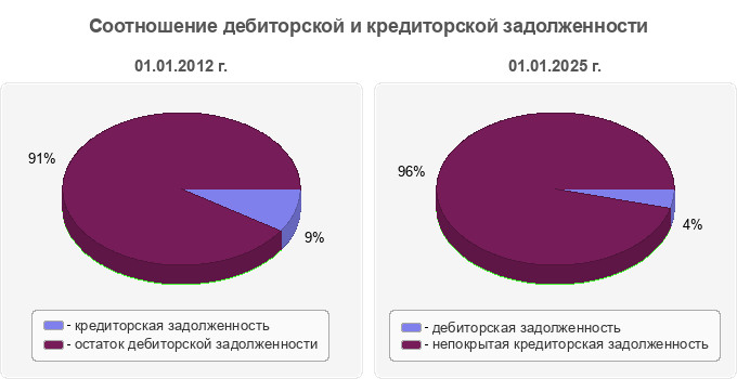 Соотношение дебиторской и кредиторской задолженности
